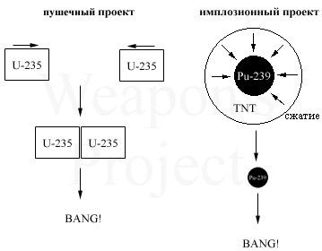 схемы построения зарядов